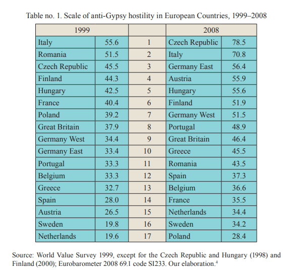 figure 3 - segregation against the romani people